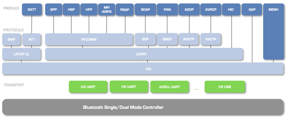 Architecture of a BTstack-based application.