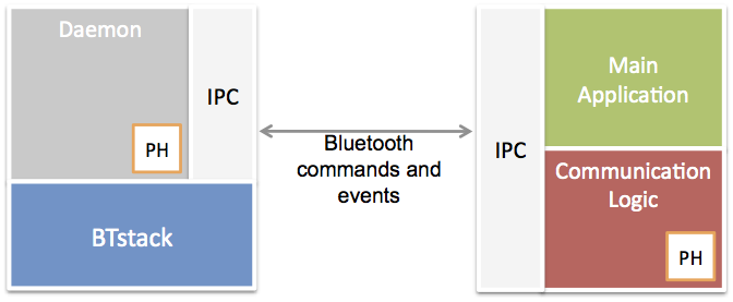 BTstack in multi-threaded environment - solution with daemon.