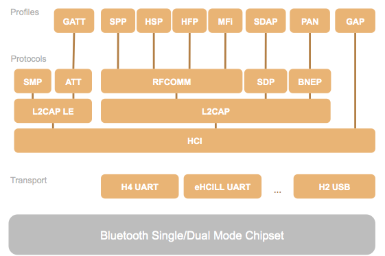 Architecture of a BTstack-based application.