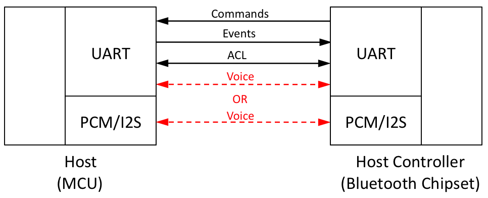 Host Controller to Host connection