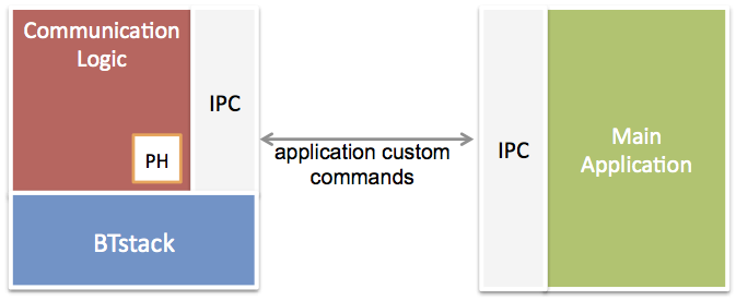 BTstack in multi-threaded environment - monolithic solution.